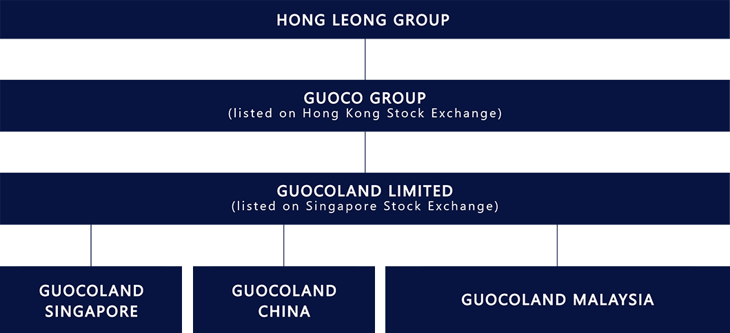 Corporate structure chart: Hong Leong Group, above Guoco Group (listed on Hong Kong Stock Exchange), above GuocoLand Limited (listed on Singapore Stock Exchange), whose subsidiaries are GuocoLand Singapore, GuocoLand China and GuocoLand Malaysia.